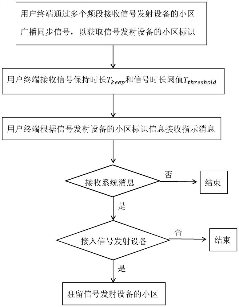 Multimode user equipment signal detection and access method