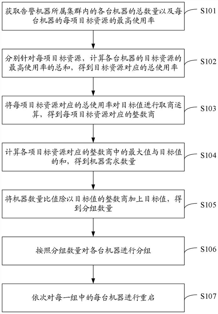 Equipment fault restarting method and device, electronic equipment and storage medium