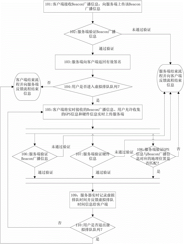 Virtual queue time counting method and virtual queue time counting system based on Bluetooth beacon