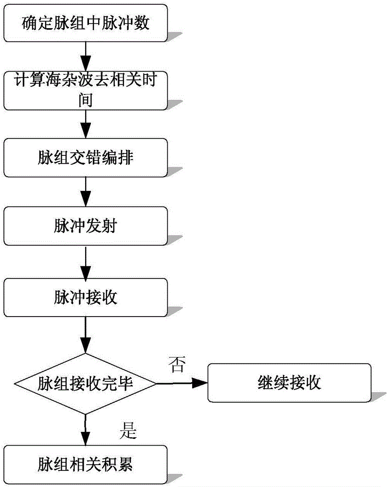 Scanning method for improving signal to noise ratio of target based on pulse team staggered arrangement