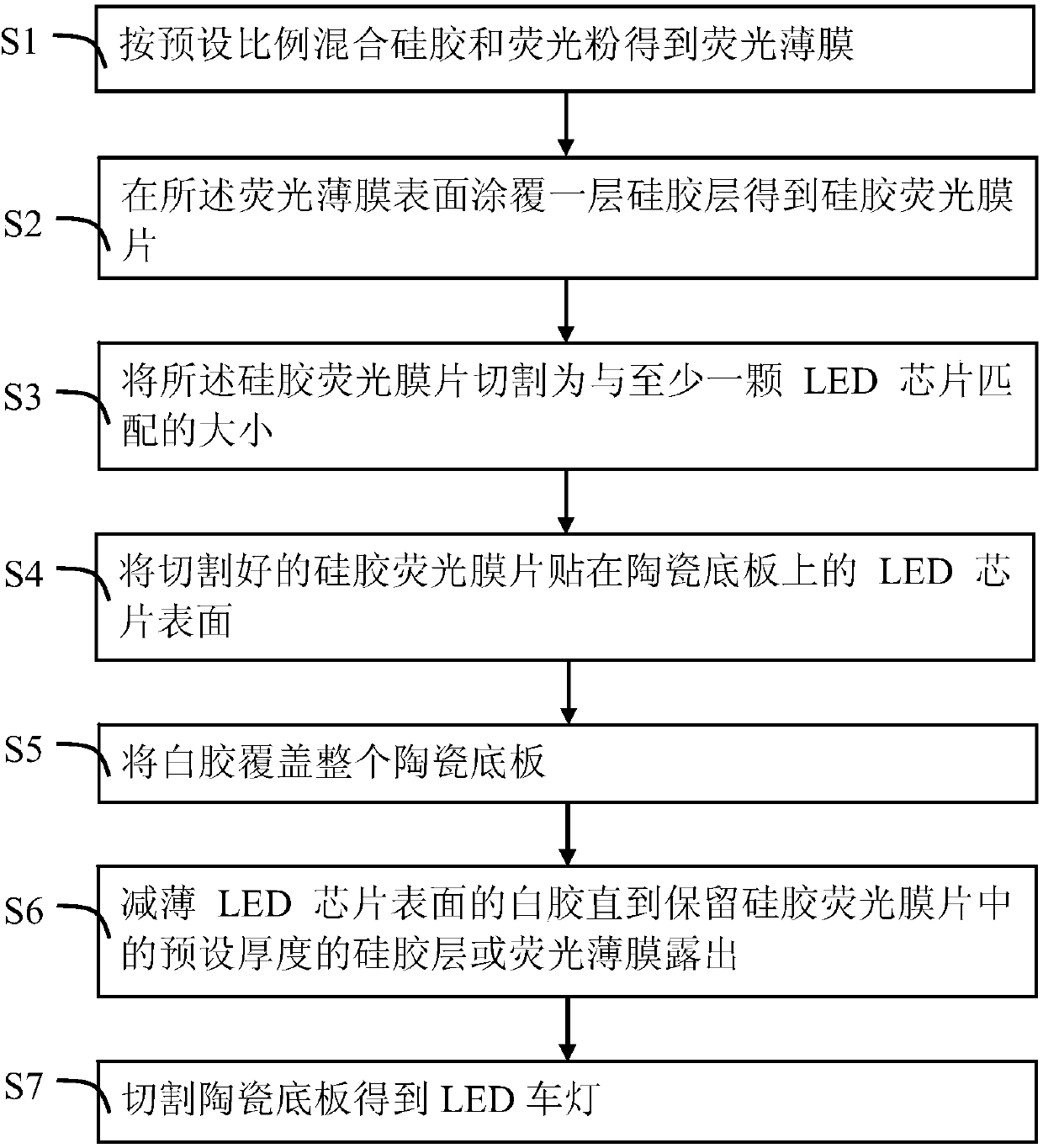 LED automobile lamp packaging method