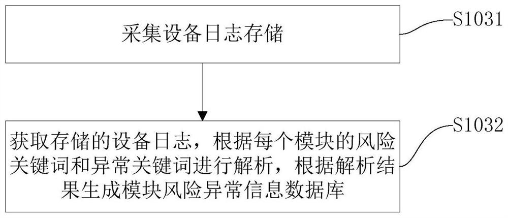 Method and system for classification statistics of equipment failures and method and system for real-time quality control of equipment based on keyword statistics