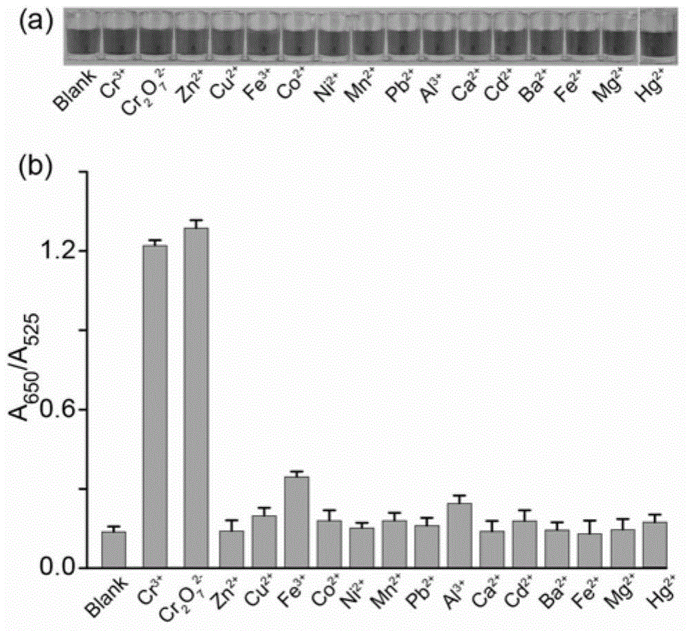 Method for detecting tervalent and hexavalent chromium ions simultaneously by use of gold nanoparticles