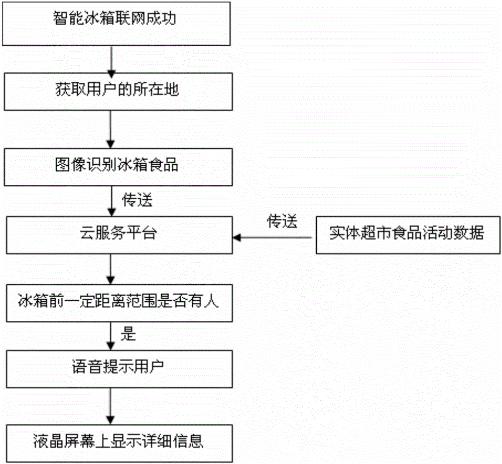 Intelligent refrigerator based offline shopping recommendation system and method