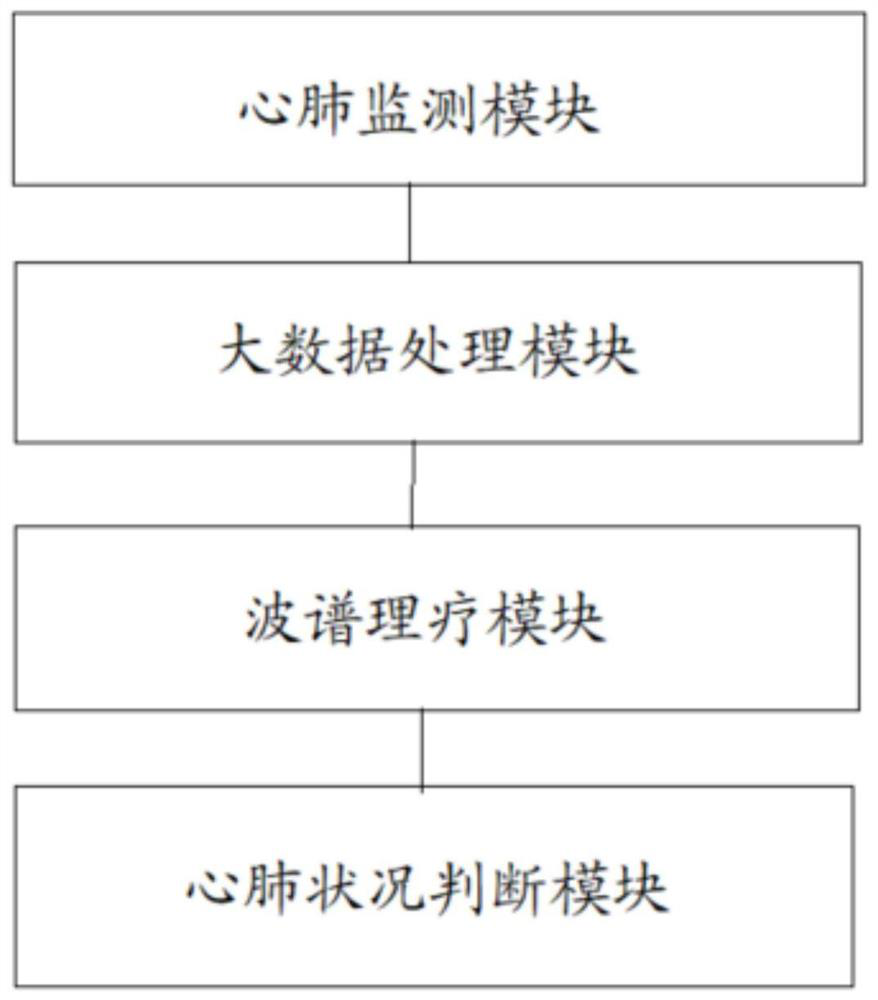 An intelligent physiotherapy system that can improve cardiopulmonary function