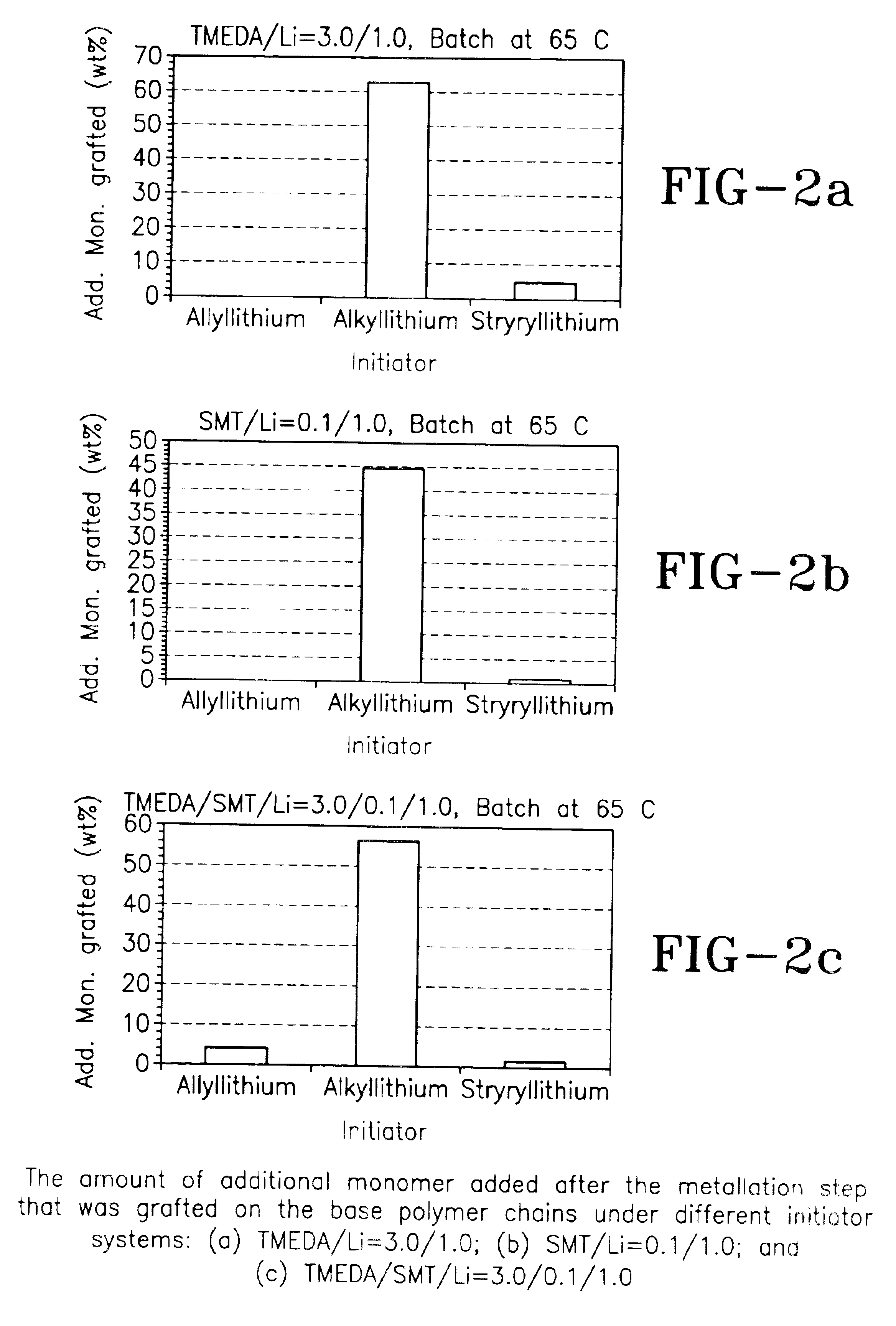 Synthesis of functionalized high vinyl rubber