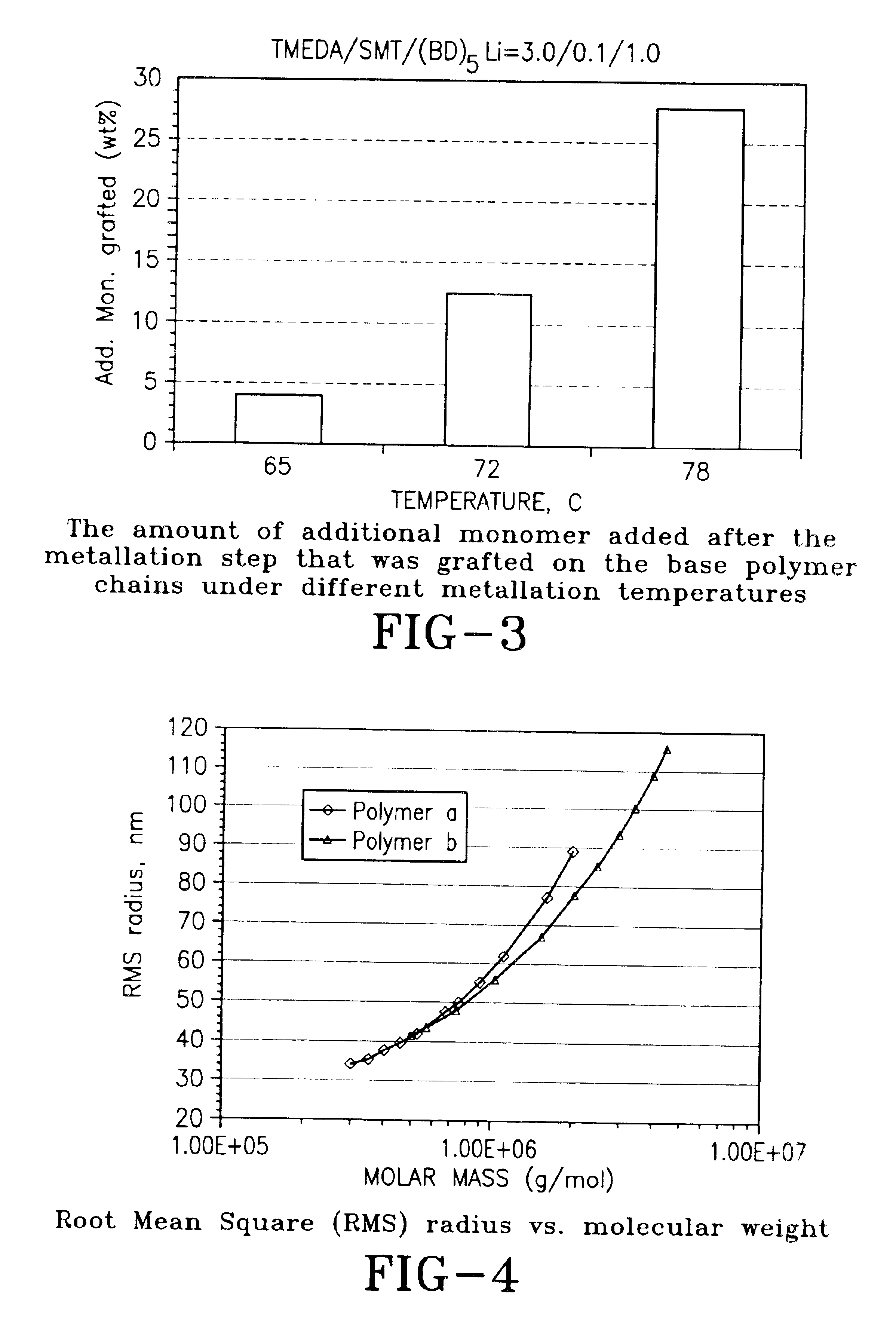 Synthesis of functionalized high vinyl rubber