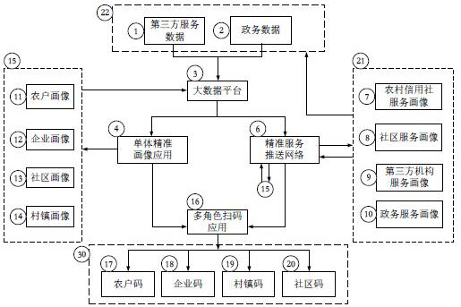 A comprehensive service platform for rural revitalization based on big data and deep learning