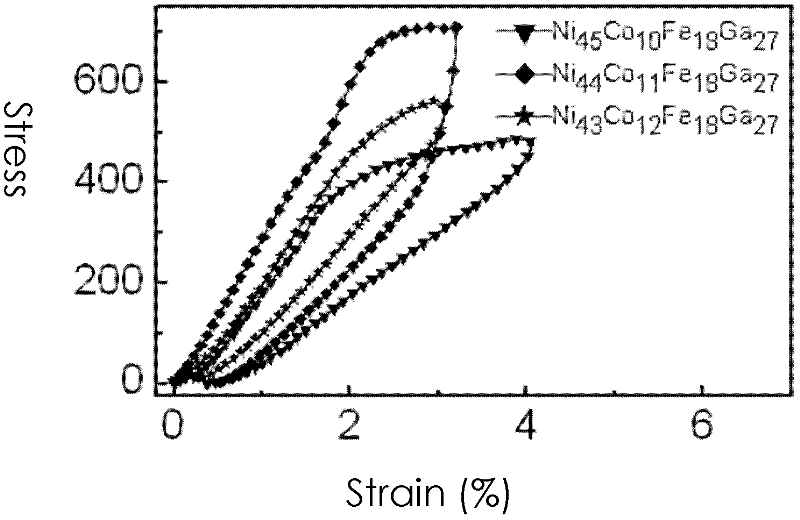 Nickel-cobalt-iron-gallium hyperelastic alloy material and preparation method thereof