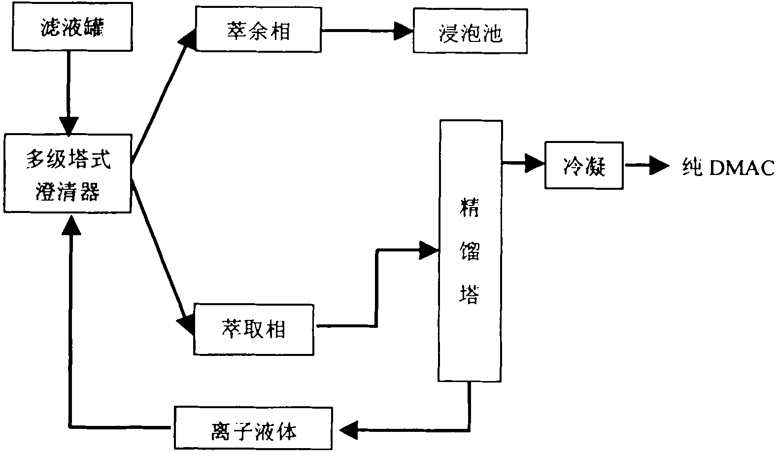 Method for recycling DMAC (Dimethyl Acetylamide) from waste spandex stock solution