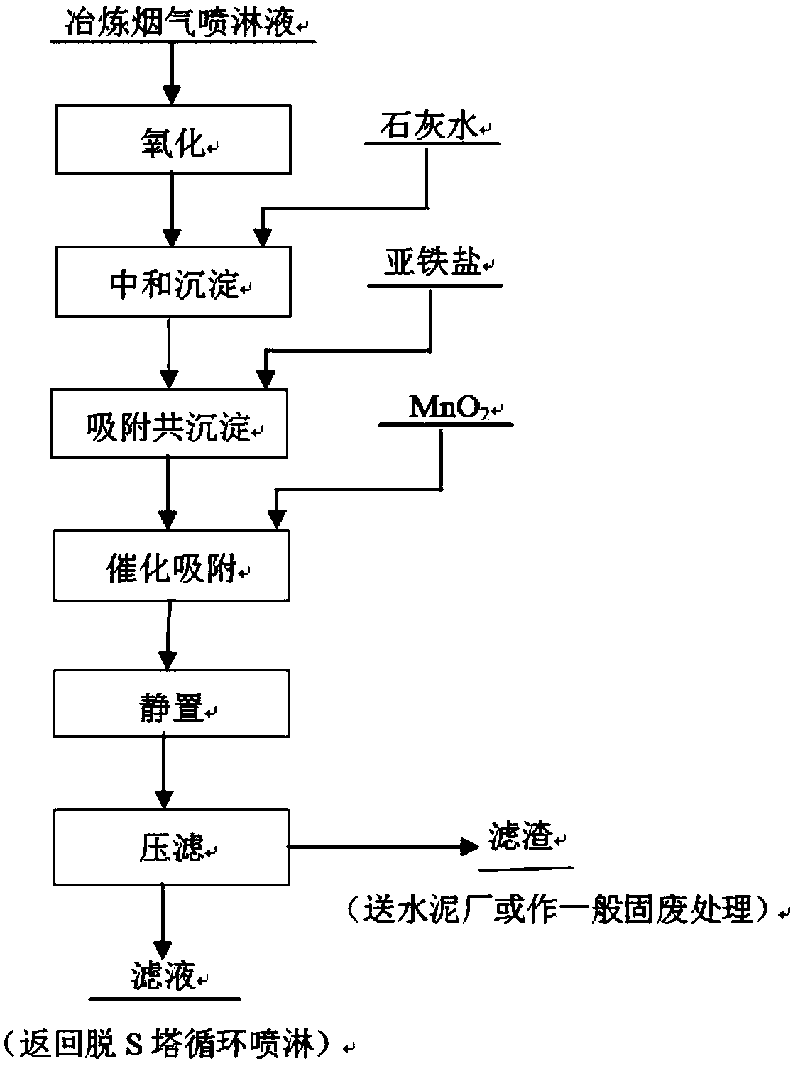 Method for removing arsenic from metallurgical off-gas spraying solution through multi-stage serial adsorption