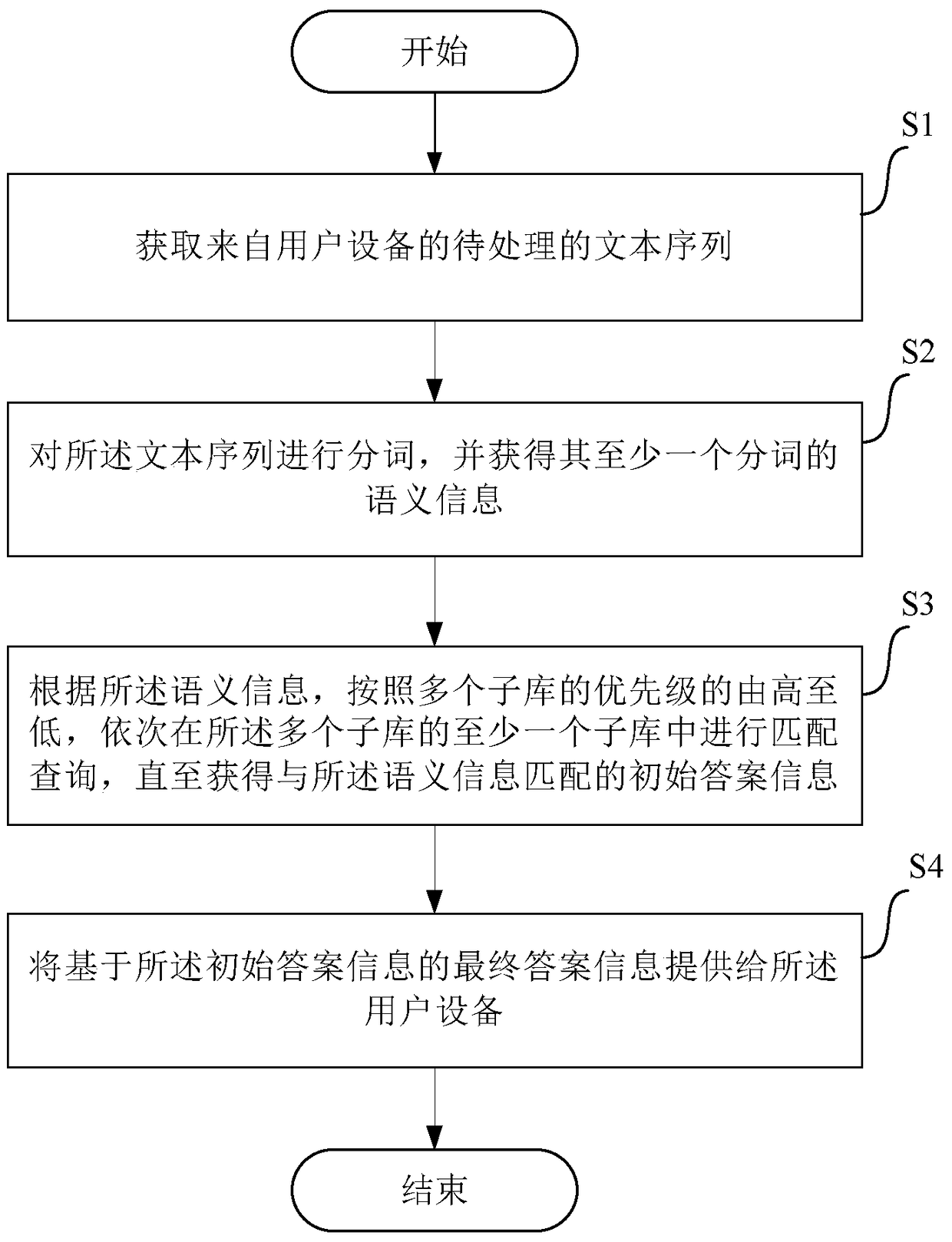 A method, device and equipment for obtaining answer information