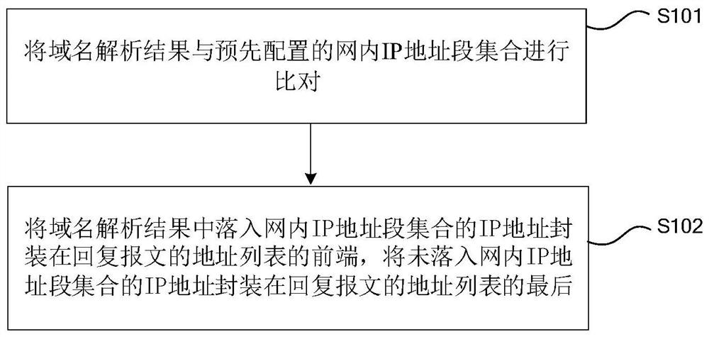 Method, device, device and medium for dns scheduling of user terminal gateway equipment