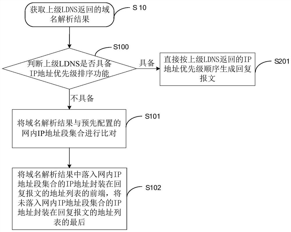 Method, device, device and medium for dns scheduling of user terminal gateway equipment