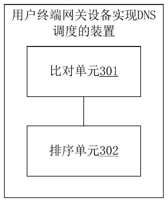 Method, device, device and medium for dns scheduling of user terminal gateway equipment