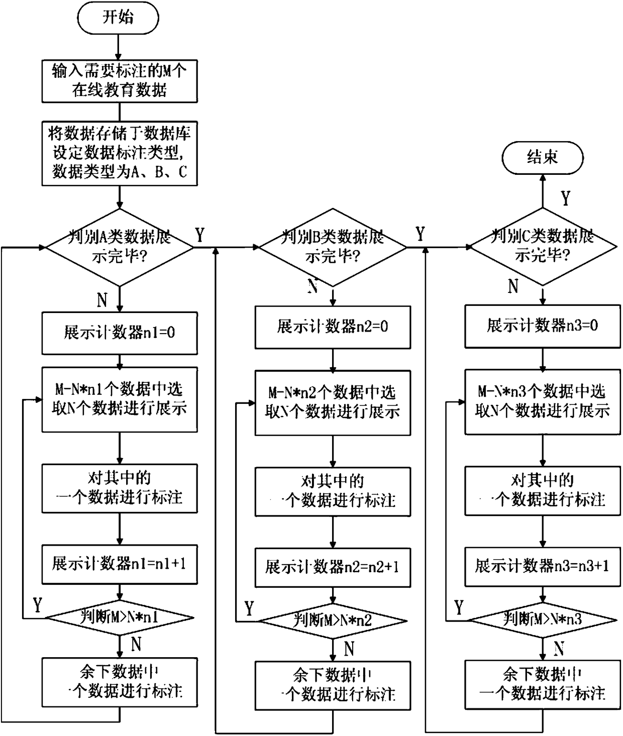 Deep learning sample annotation method based on online education big data