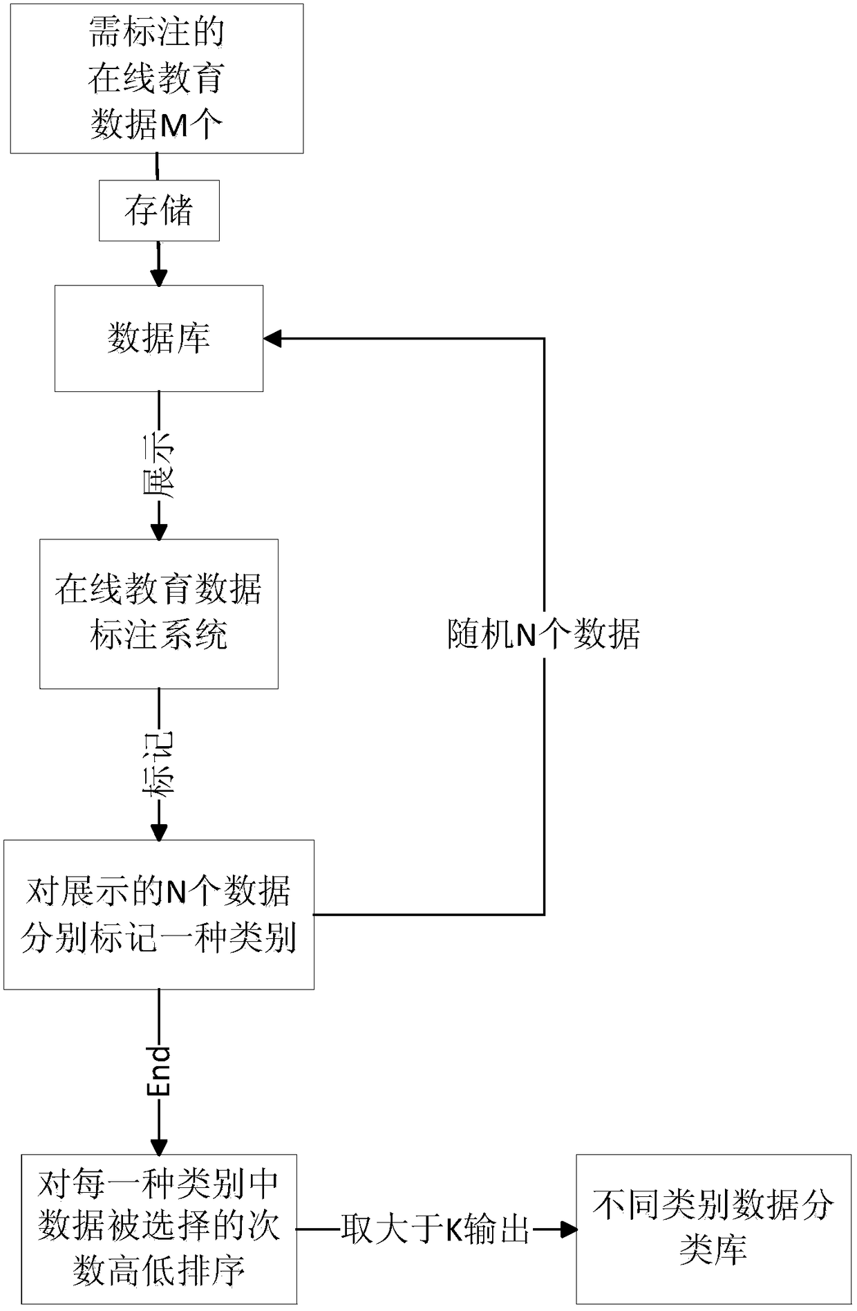 Deep learning sample annotation method based on online education big data