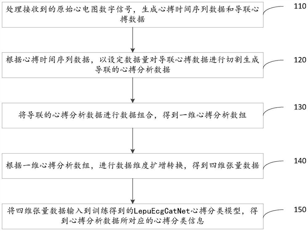 Artificial intelligence-based method for automatic recognition and classification of electrocardiogram heart beats