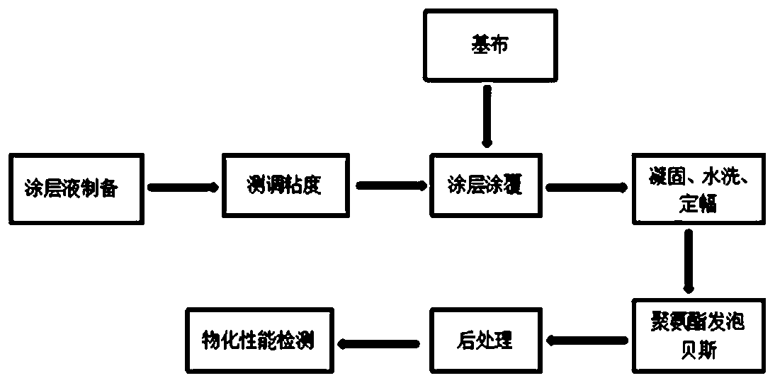 Cold-resistant wear-resistant synthetic leather, preparation method and equipment