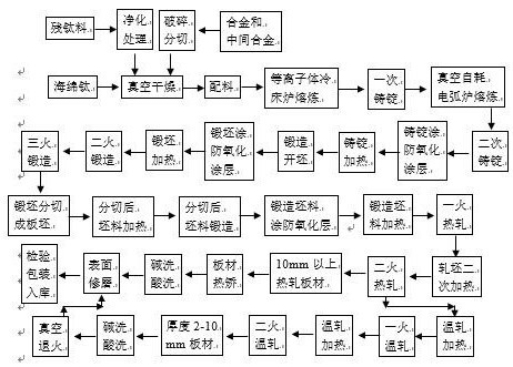 A kind of preparation method of titanium alloy plate material