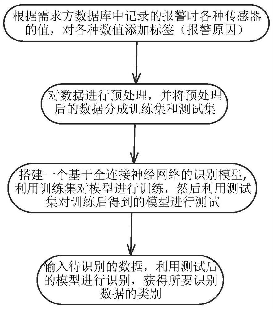 Method for intelligently identifying and predicting underground safety accident based on CO monitoring data