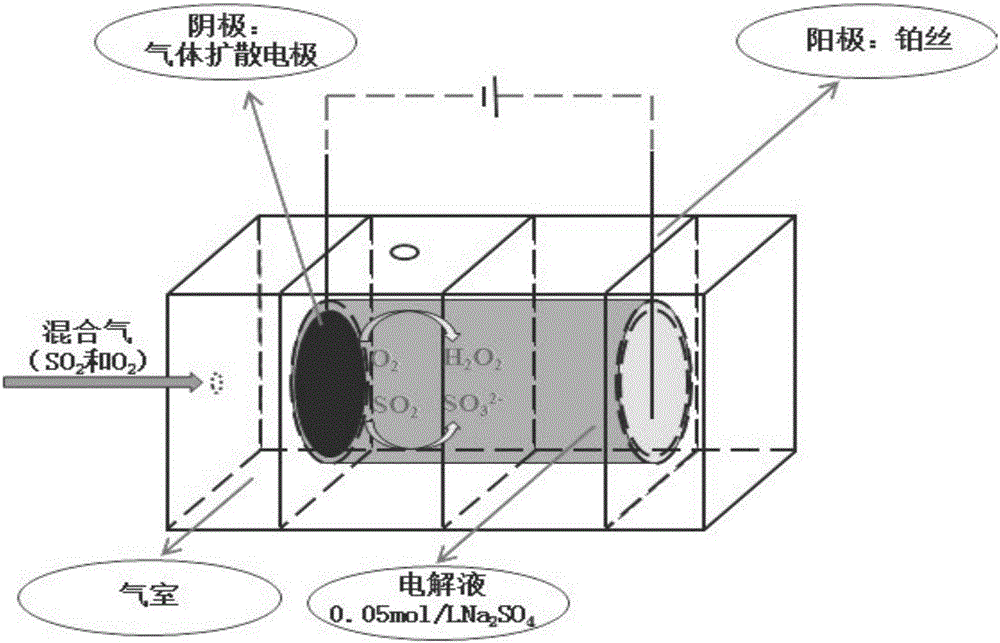 Preparation method of gas diffusion electrode for electrochemical treatment of SO2