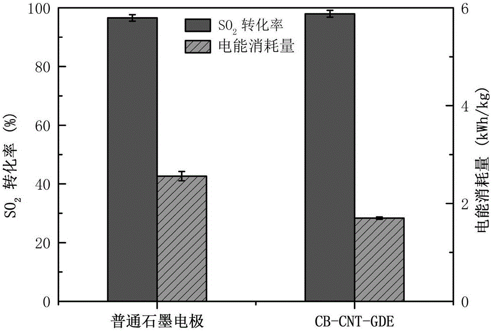 Preparation method of gas diffusion electrode for electrochemical treatment of SO2