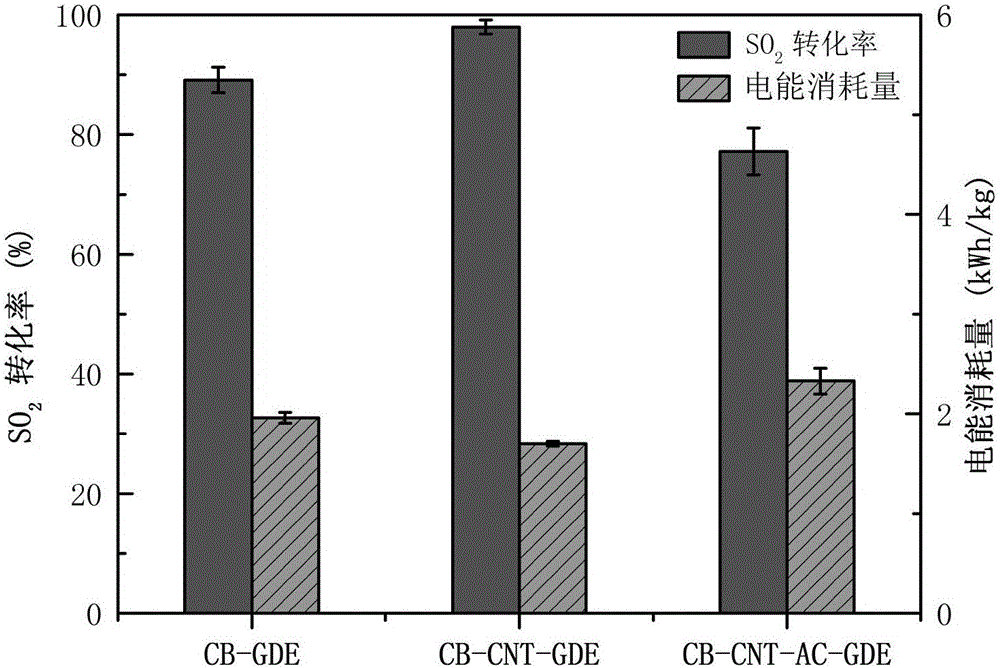 Preparation method of gas diffusion electrode for electrochemical treatment of SO2