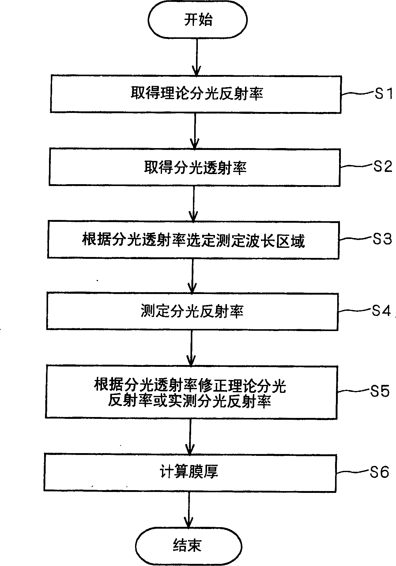Method and device for testing deep of film