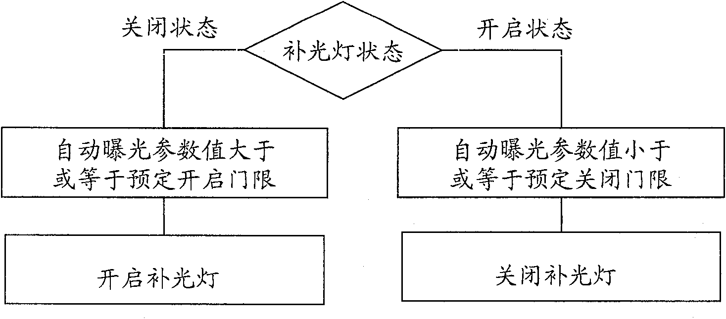 A method and device for automatic control of light supplementary light of shooting device