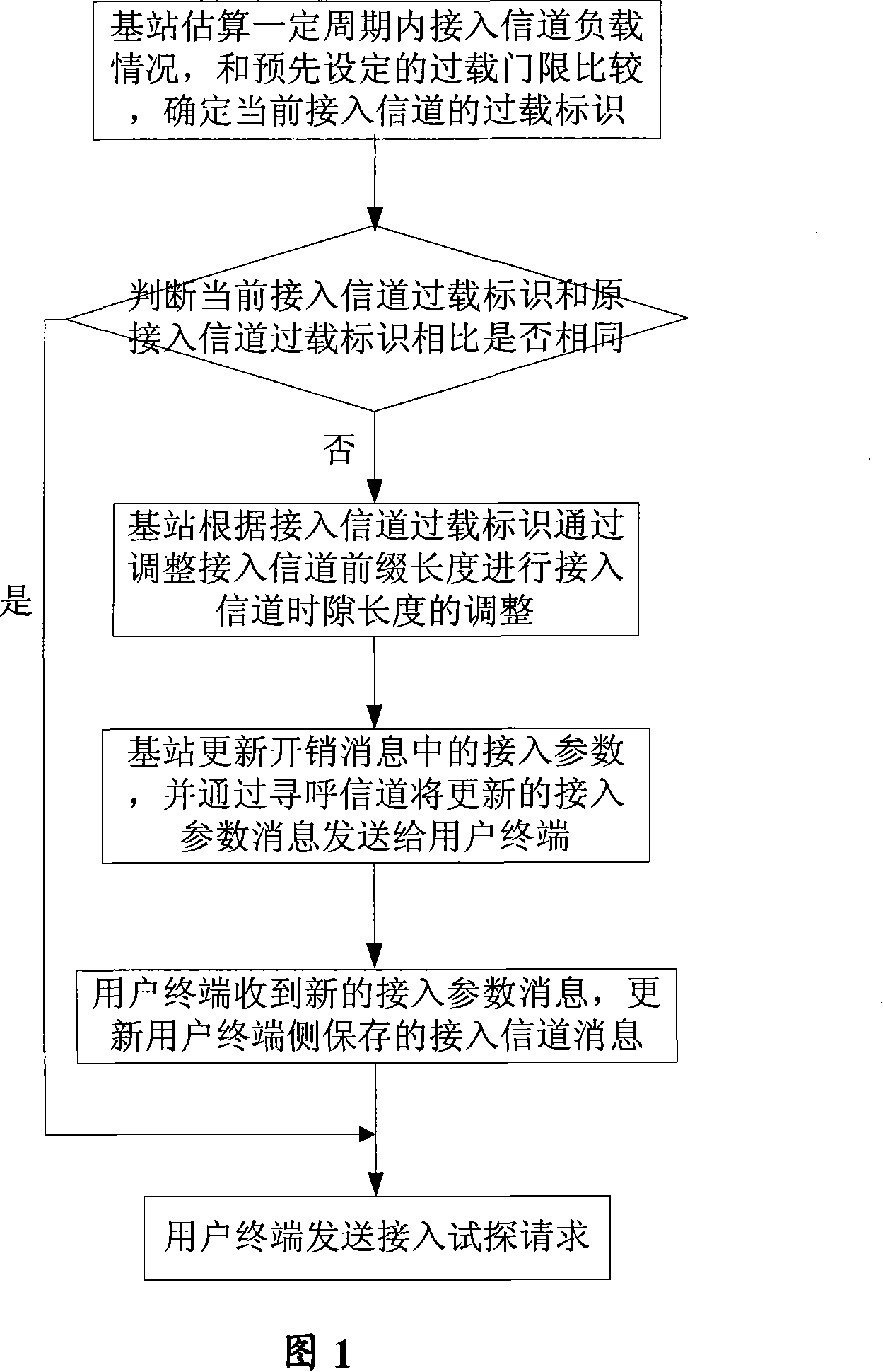 Method for implementing subscriber terminal access control