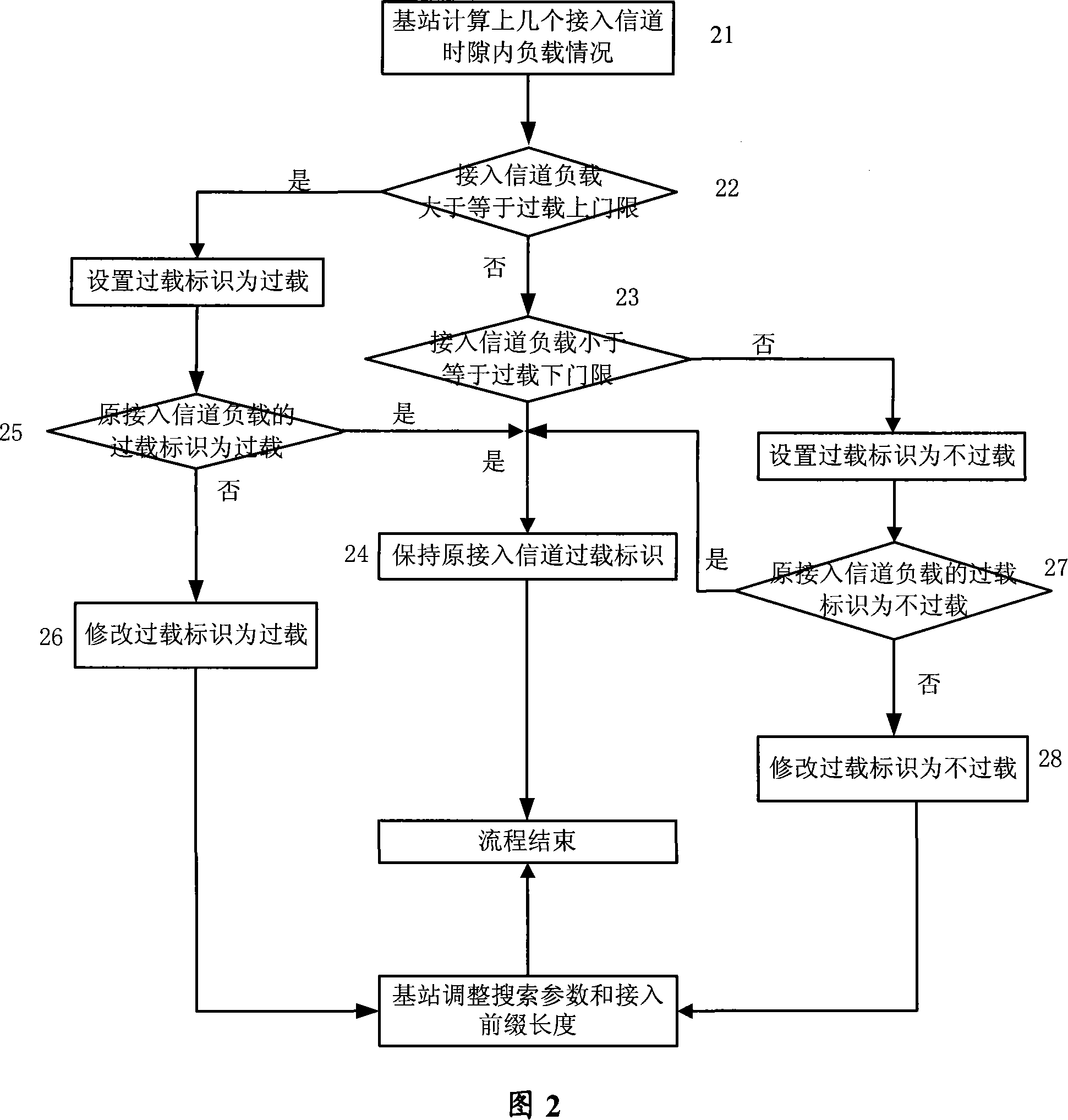 Method for implementing subscriber terminal access control