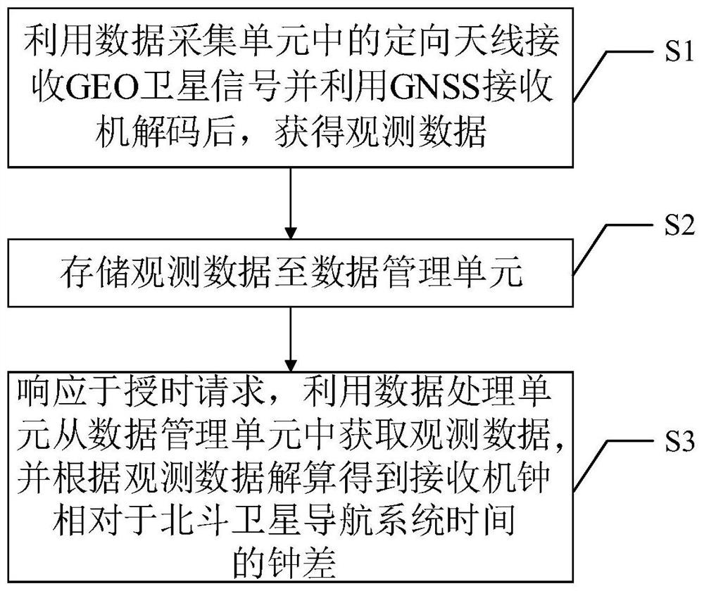 Beidou GEO satellite precise timing system and method based on directional antenna