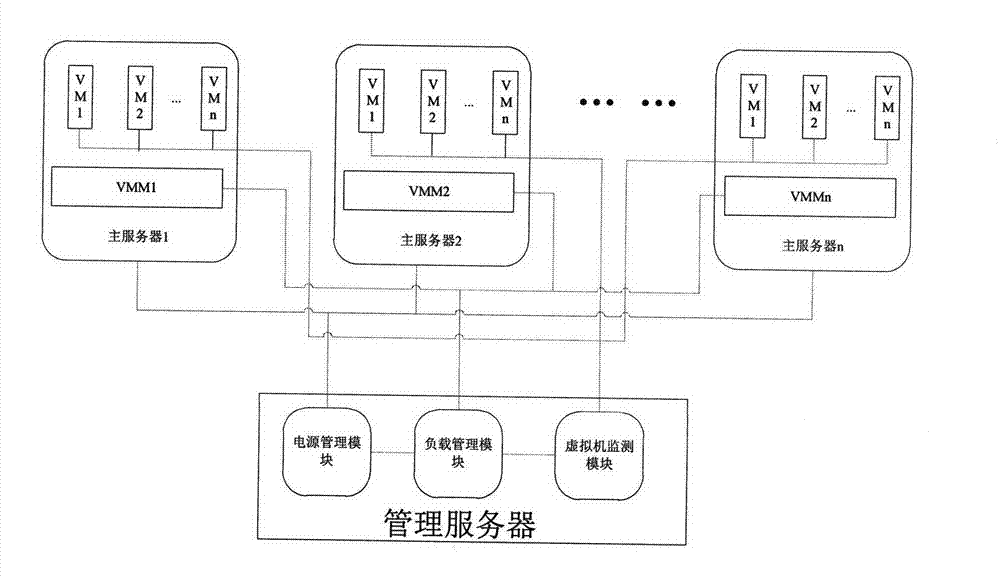 System and method for realizing energy consumption control through virtual machine migration