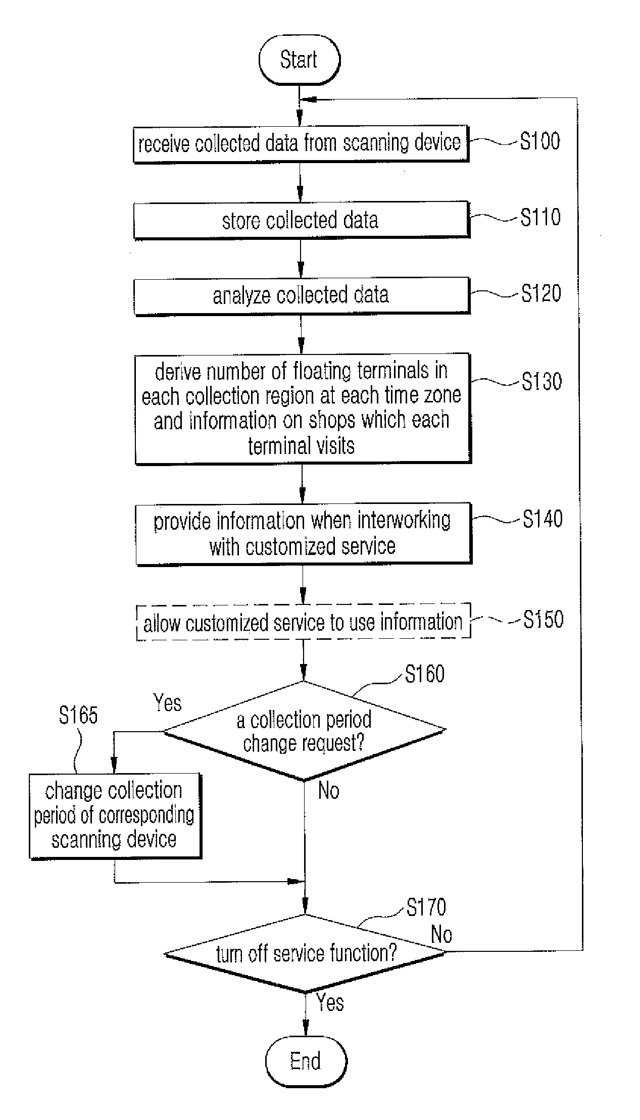 Data collection and management service system and method
