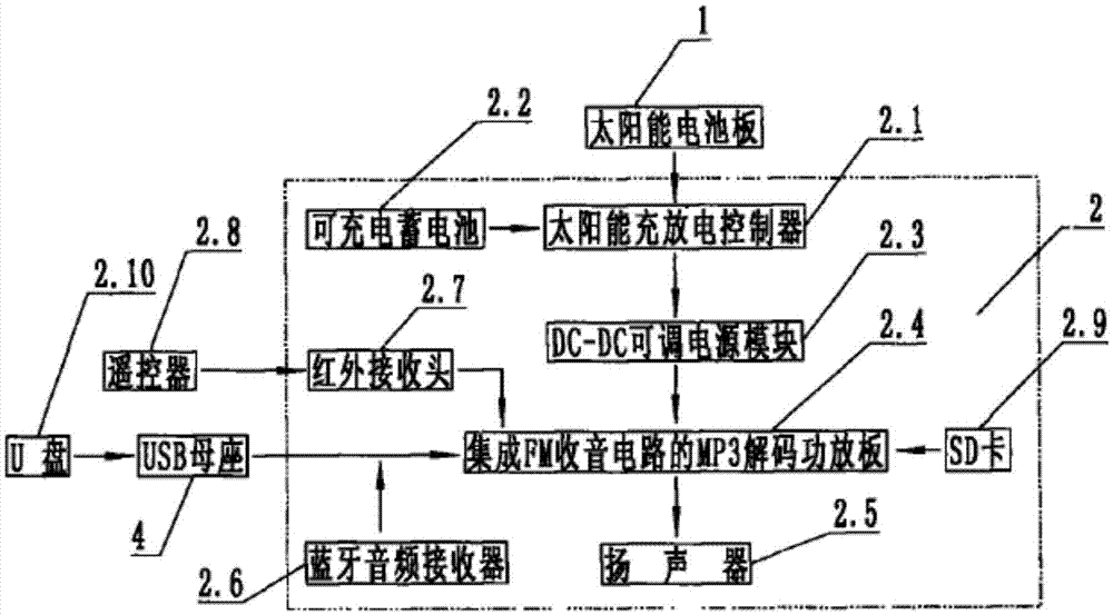 Solar Bluetooth broadcasting device