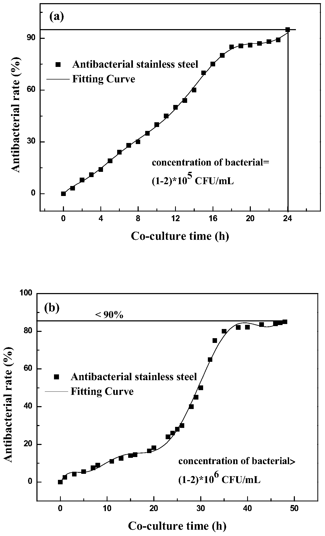 A high antibacterial performance austenitic stainless steel used in construction and decoration products