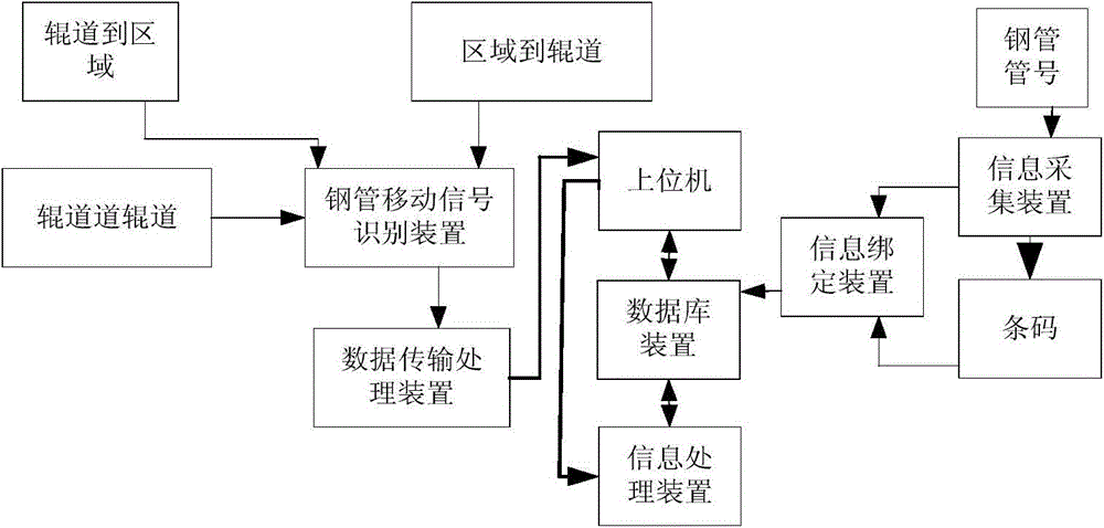 Method for intelligently tracking tube numbers in circulating process of steel tube production line