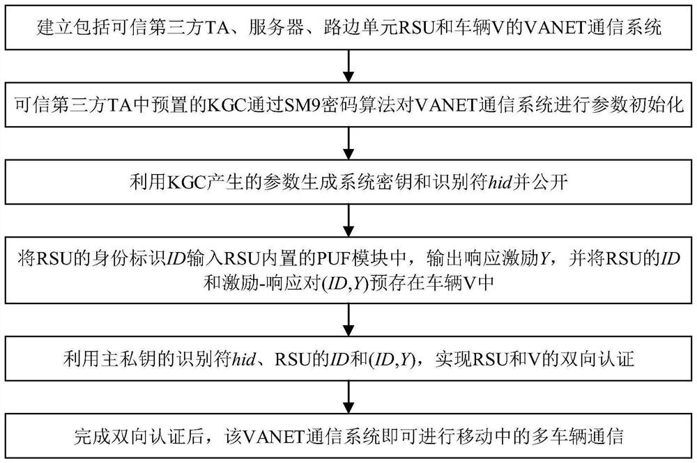 A sm9-based V2I two-way authentication method for Internet of Vehicles