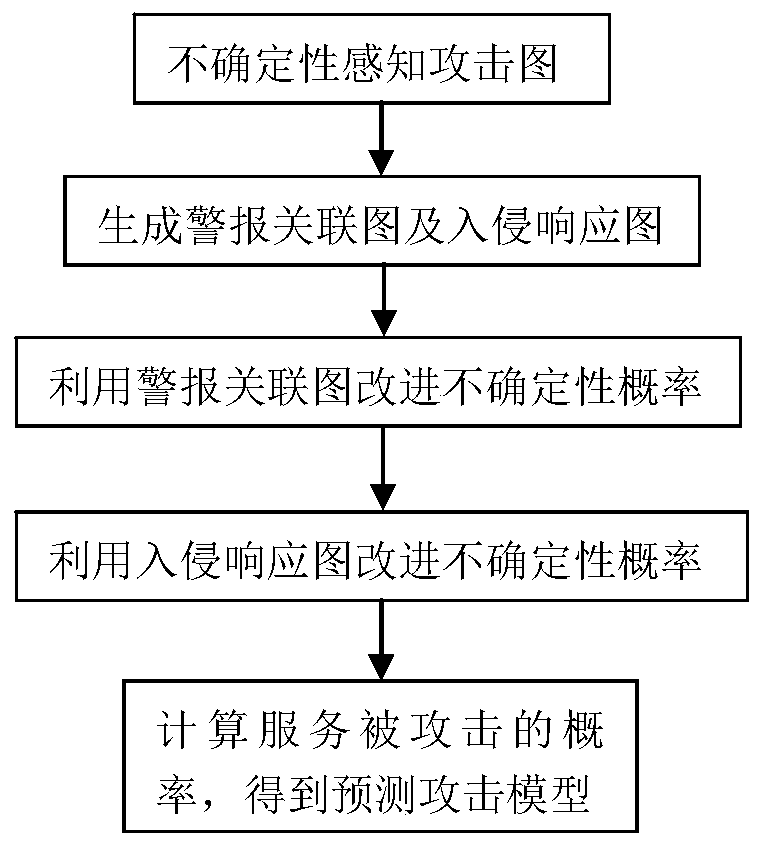 Network Attack Prediction Model Construction Method Based on Uncertainty-Aware Attack Graph