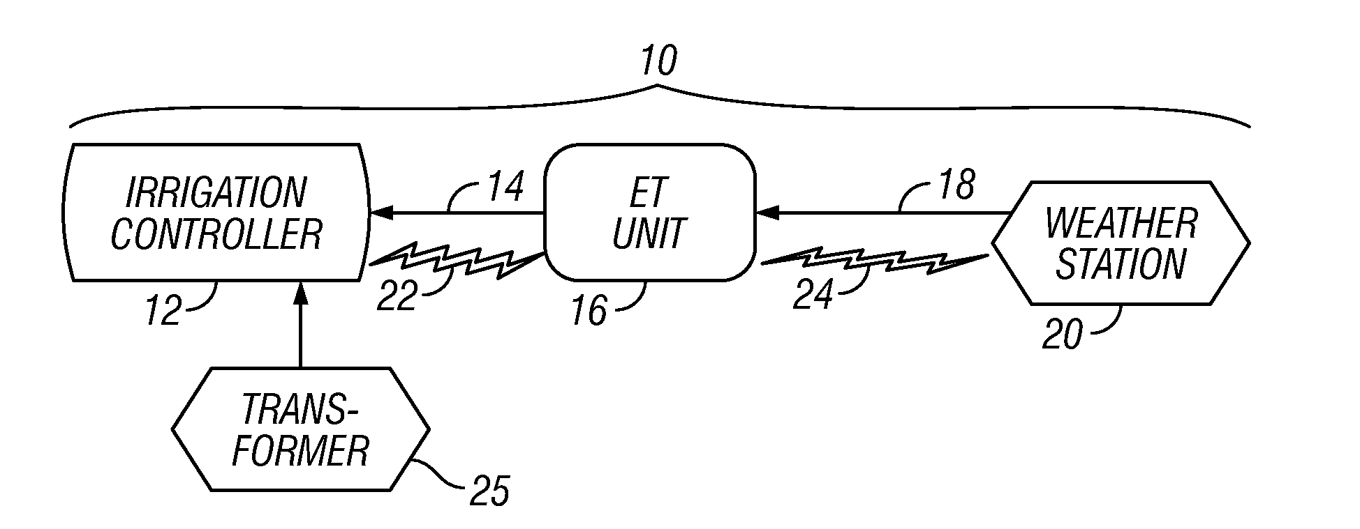 Irrigation System with ET Based Seasonal Watering Adjustment