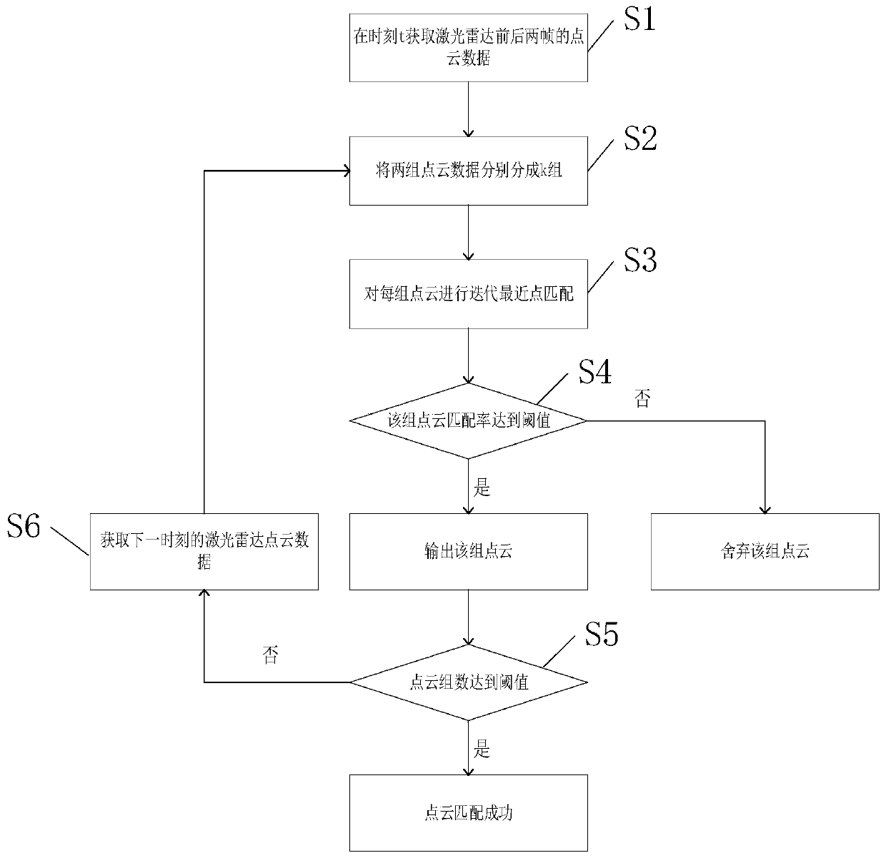 Laser point cloud matching method based on grouping stepped threshold judgment