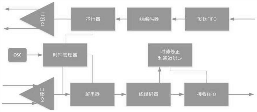 A gtx codeless transmission method and device