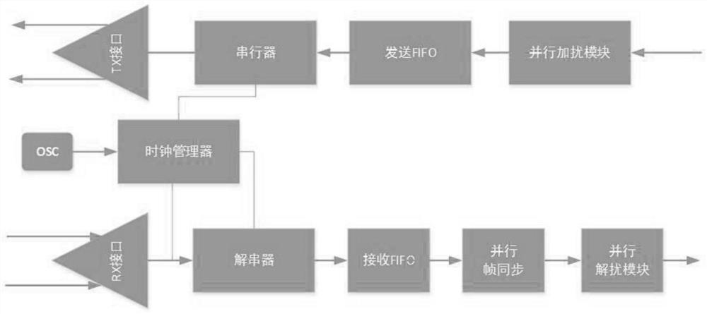 A gtx codeless transmission method and device