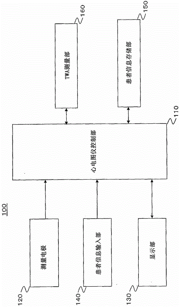 twa measuring device and twa measuring method