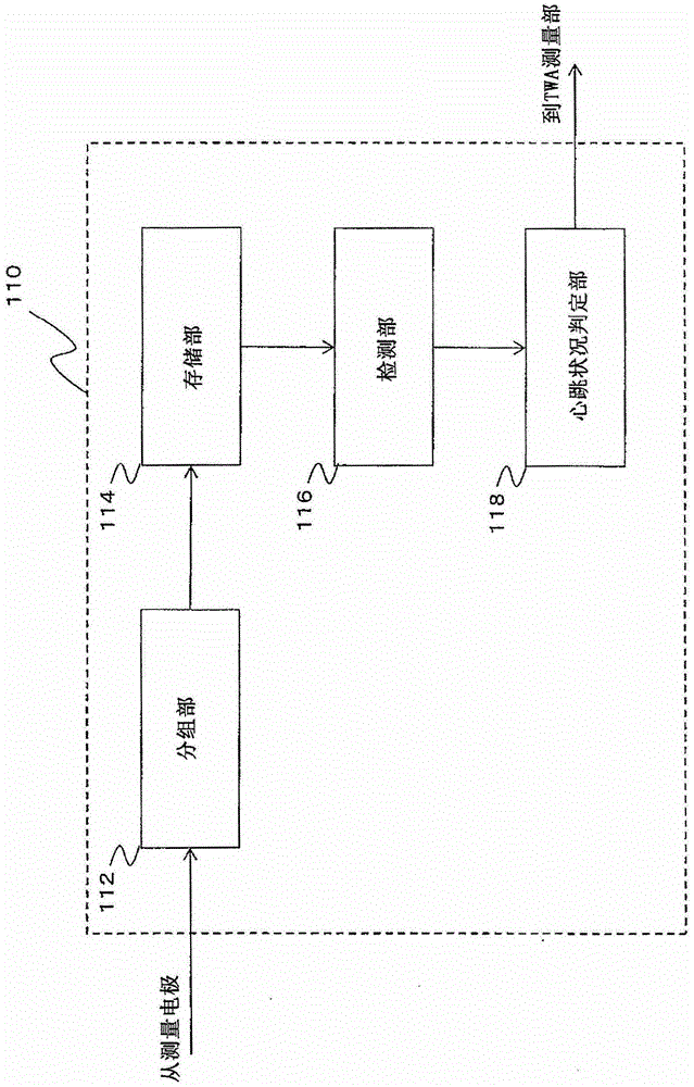 twa measuring device and twa measuring method