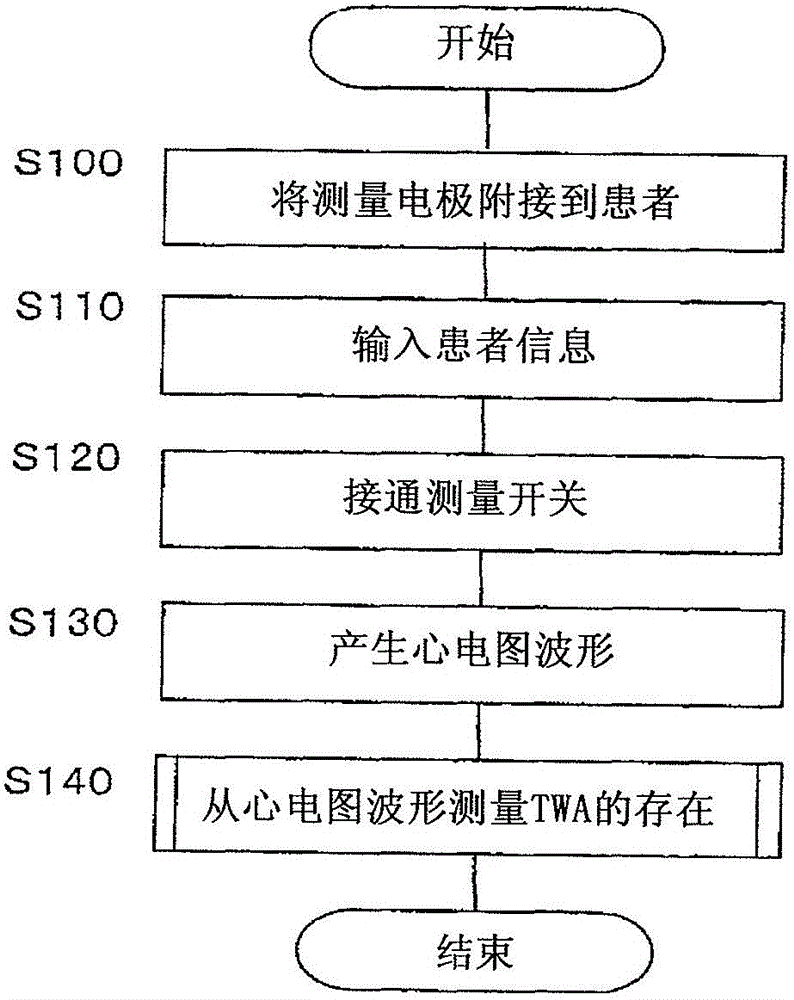 twa measuring device and twa measuring method