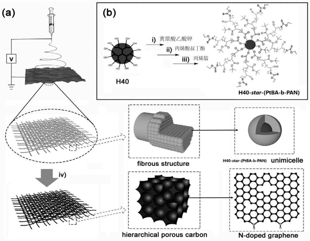 Preparation method and application of self-supporting hierarchical porous carbon materials based on star-like block copolymers