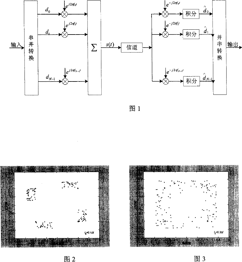 Synchronous method of large search range OFDM system carrier based on statistical uniform