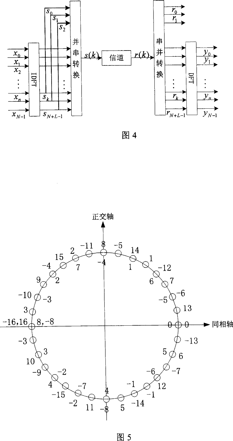 Synchronous method of large search range OFDM system carrier based on statistical uniform